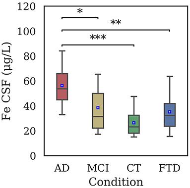 Machine Learning Profiling of Alzheimer's Disease Patients Based on Current Cerebrospinal Fluid Markers and Iron Content in Biofluids